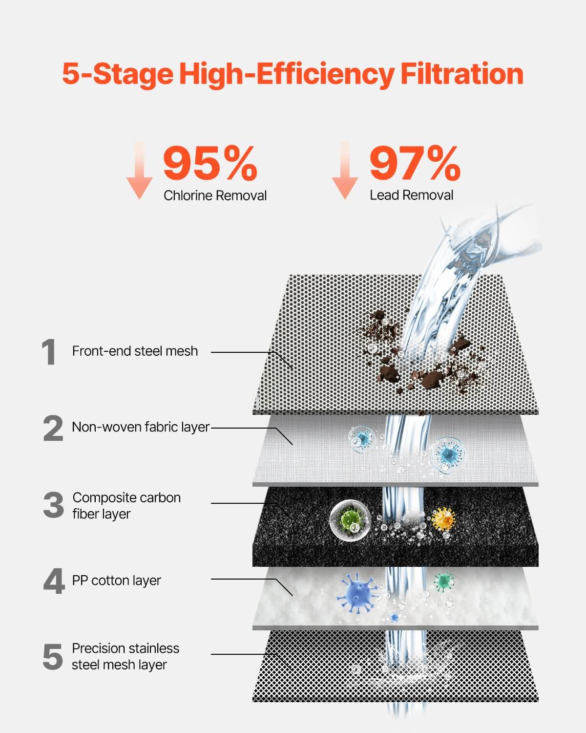 5-stage high-efficiency water filter diagram with multiple layers and high chlorine and lead removal rates.
