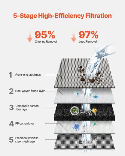 5-stage high-efficiency water filter diagram with multiple layers and high chlorine and lead removal rates.